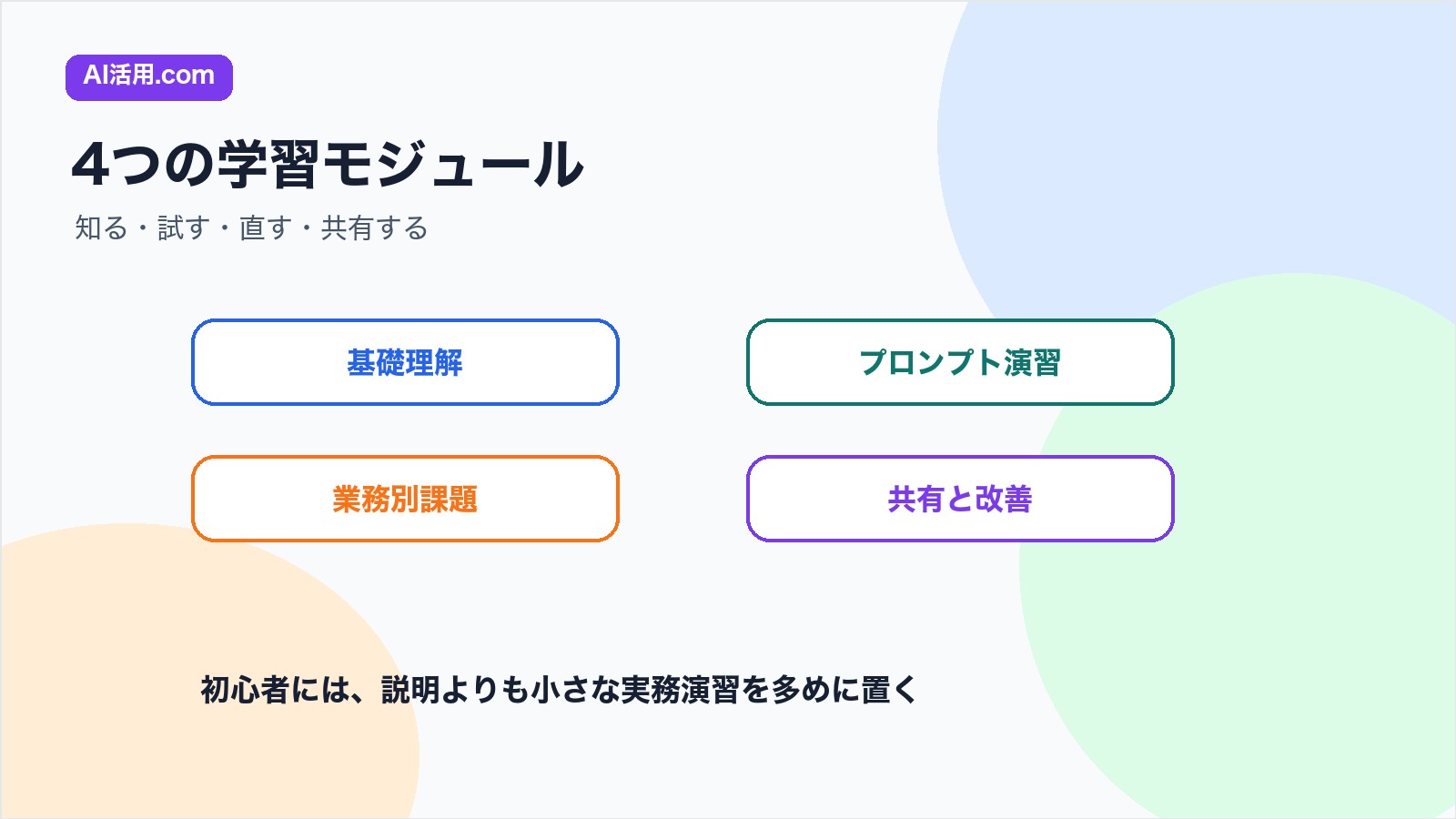 基礎理解 プロンプト演習 業務別課題 共有と改善で生成AI研修を構成する図解
