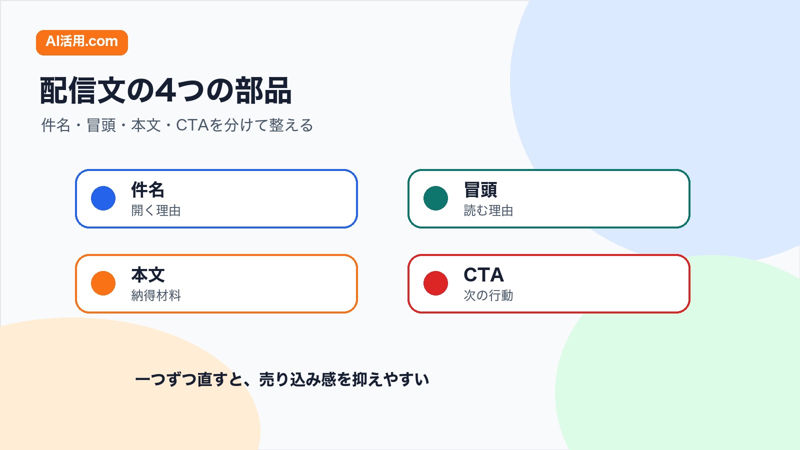 件名 冒頭 本文 CTAの四つでメルマガ原稿を整える図解