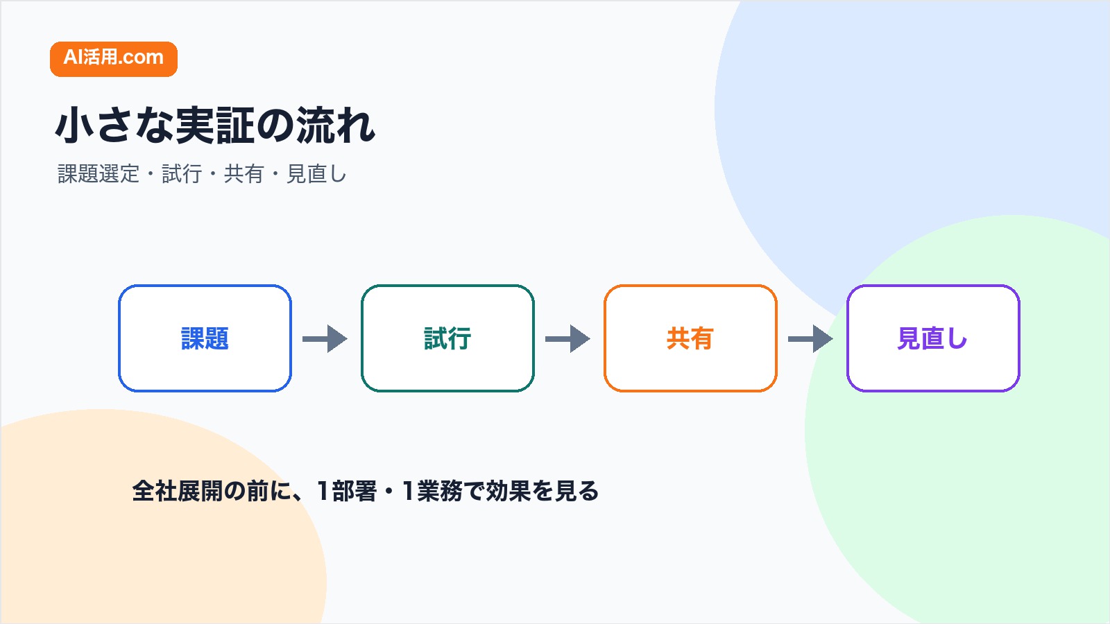 社内AI活用を課題選定 試行 共有 見直しの順に小さく実証する流れの図解