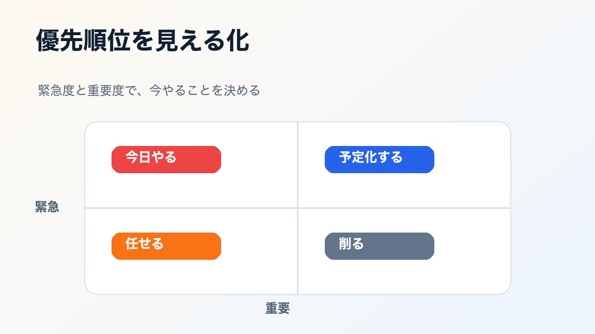 緊急度と重要度でタスクの優先順位を整理するマトリクス図解