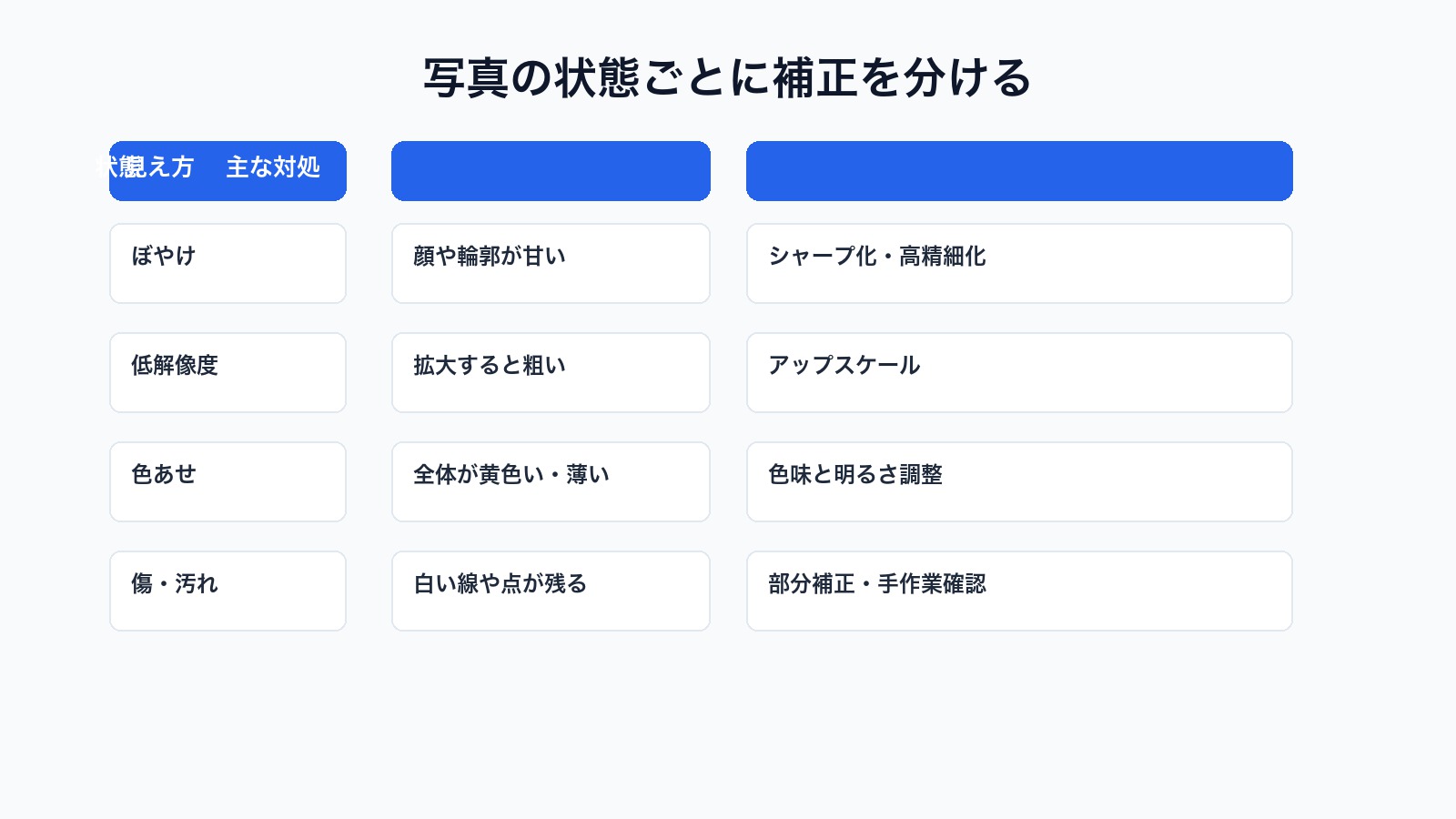 ぼやけ低解像度色あせ傷など写真の状態別にAI補正方法を整理した図解