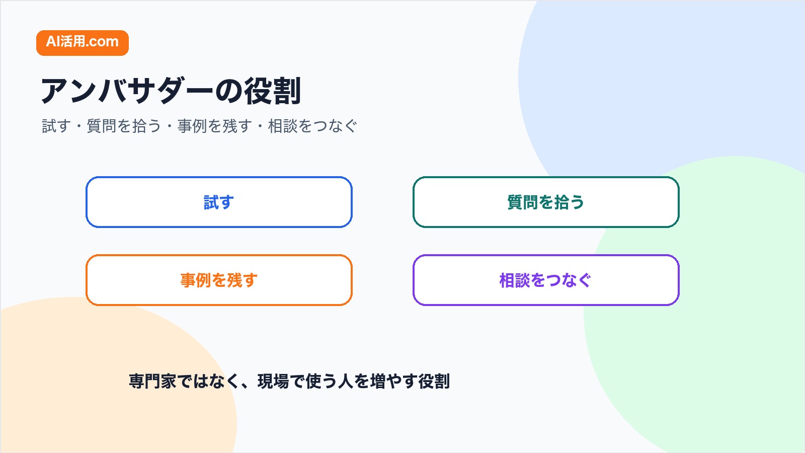 試す 質問を拾う 事例を残す 相談をつなぐ社内AIアンバサダーの役割の図解