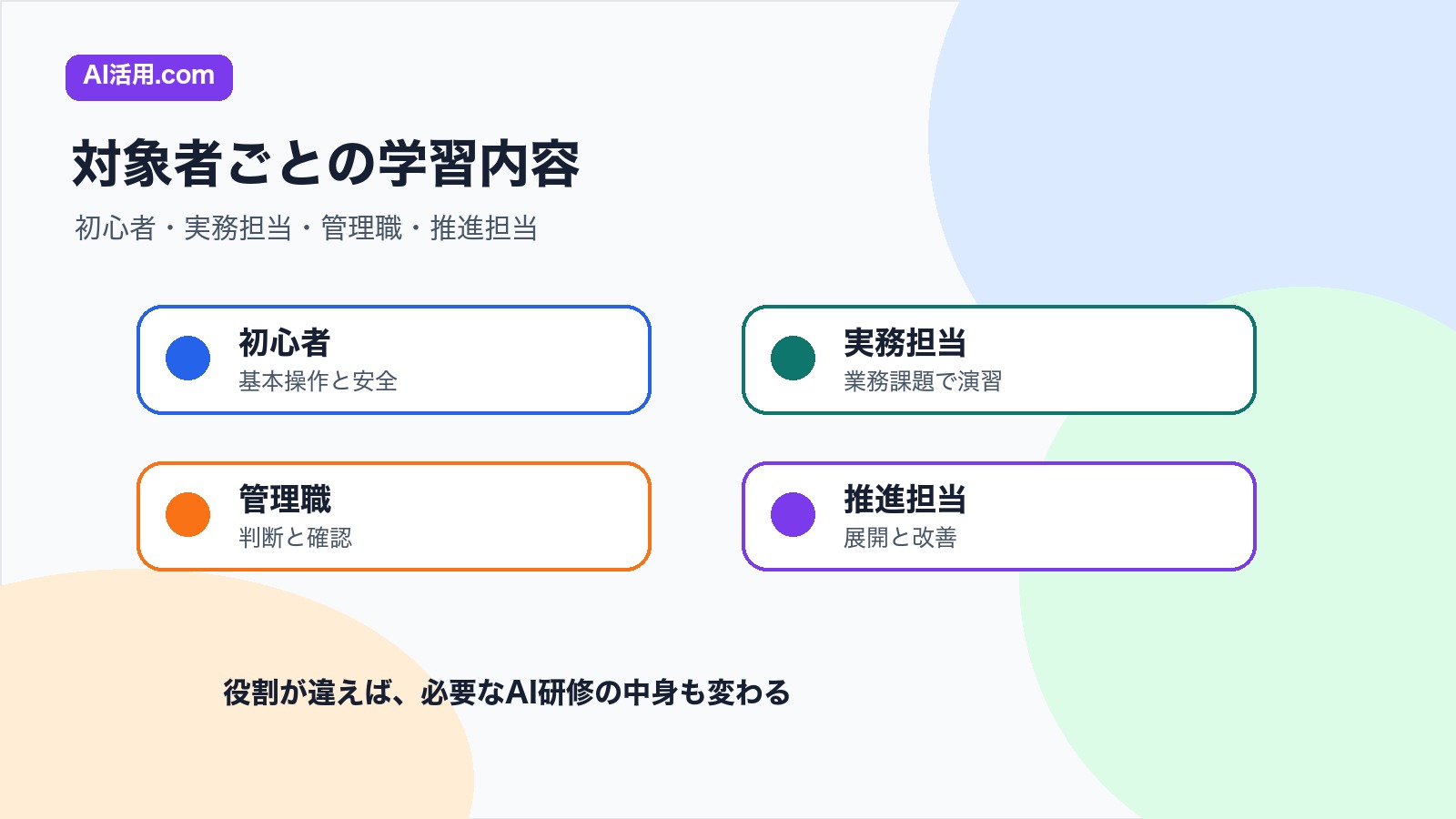 初心者 実務担当 管理職 推進担当ごとに生成AI研修の学習内容を変える図解