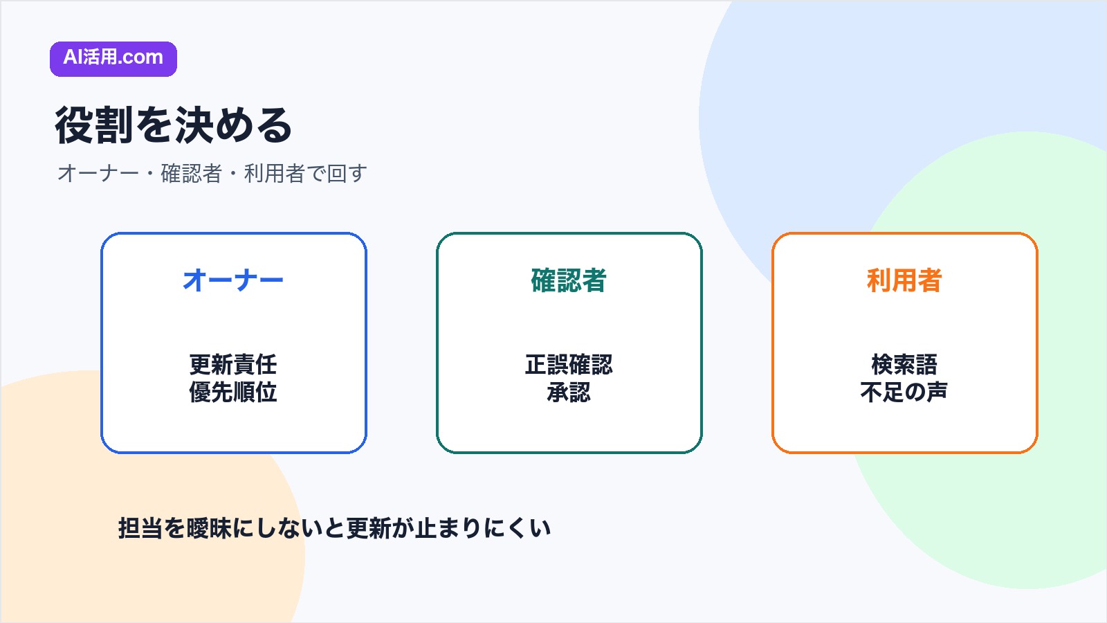 社内ナレッジ共有で決める担当者と役割をオーナー確認者利用者に分けた図解
