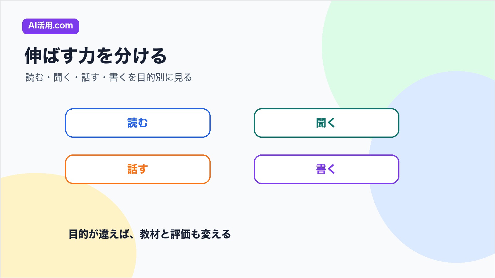 AI英語学習で読む聞く話す書くを目的別に分ける図解