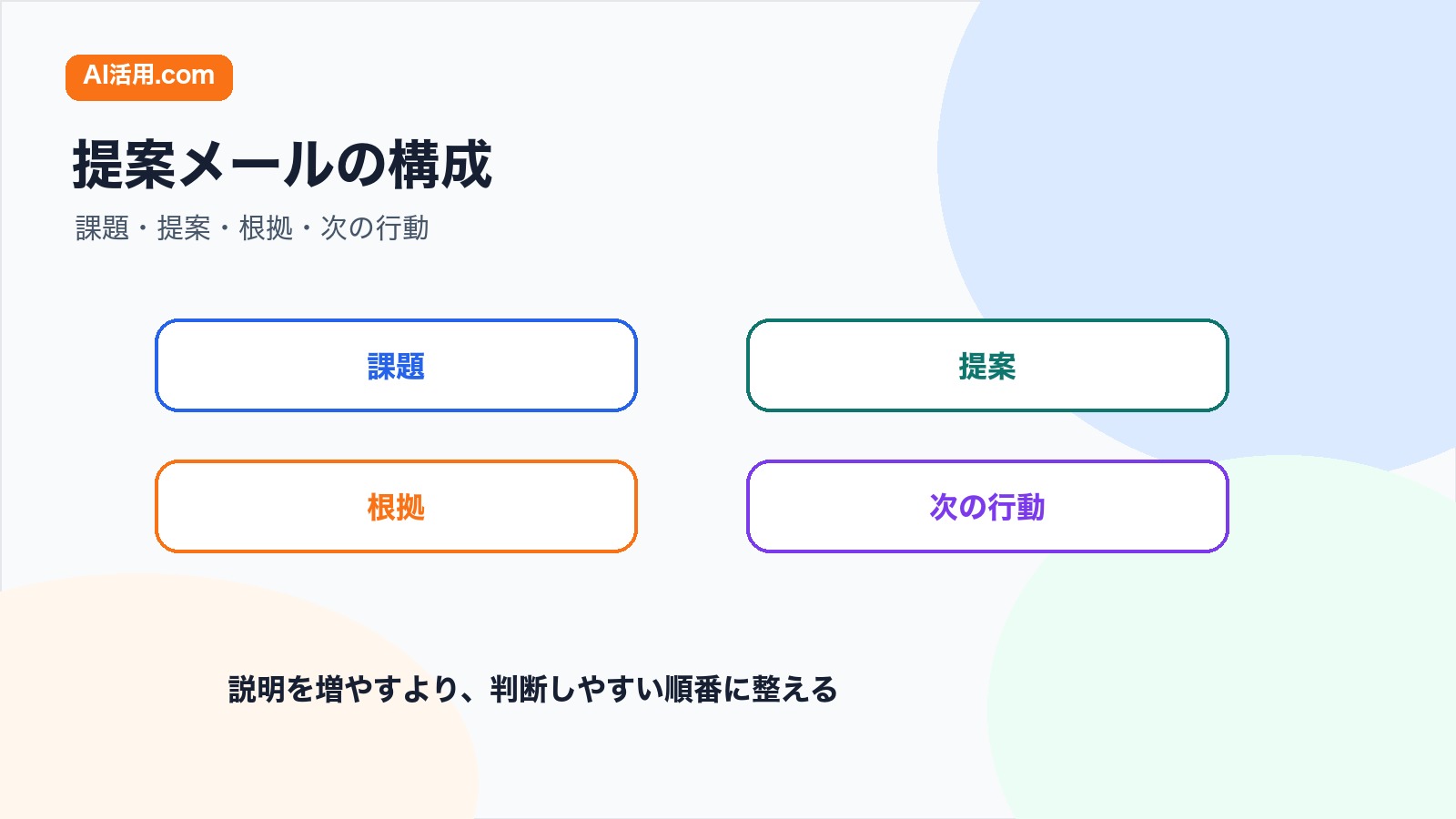 課題 提案 根拠 次の行動で営業提案メールを構成する図解