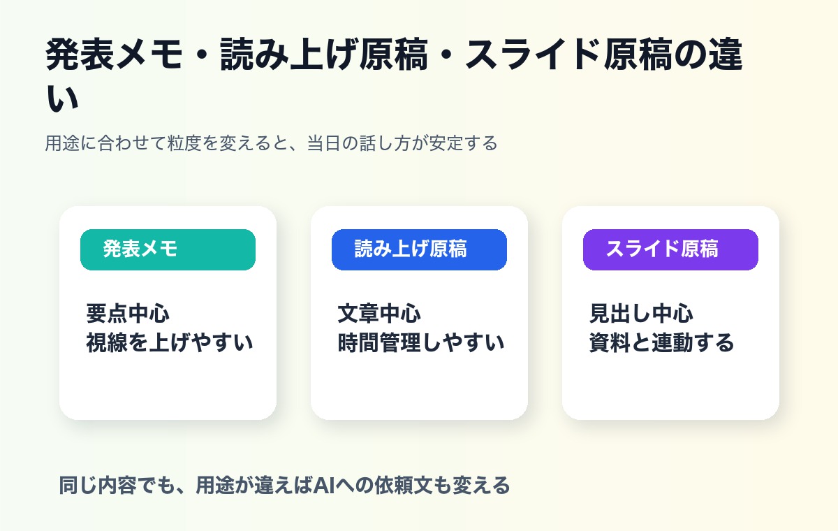 発表メモ 読み上げ原稿 スライド原稿の違いを整理した図解