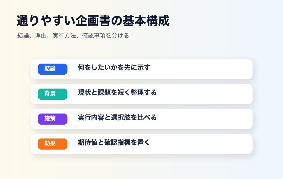 結論 背景 施策 効果で企画書の基本構成を整理した図解