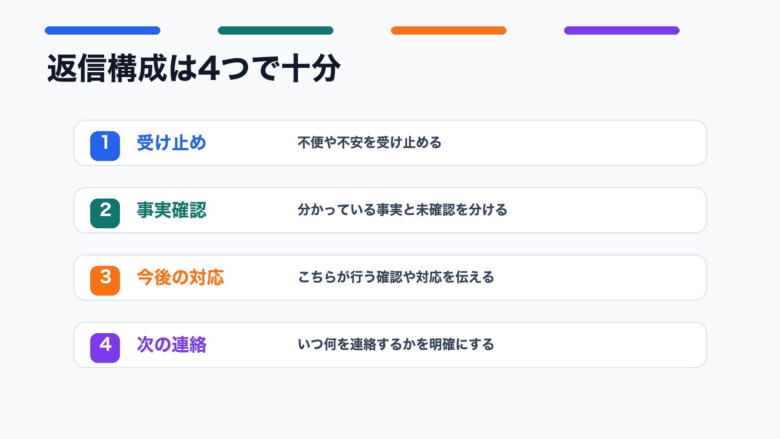 クレーム対応メールの受け止め 事実確認 今後の対応 次の連絡の構成図
