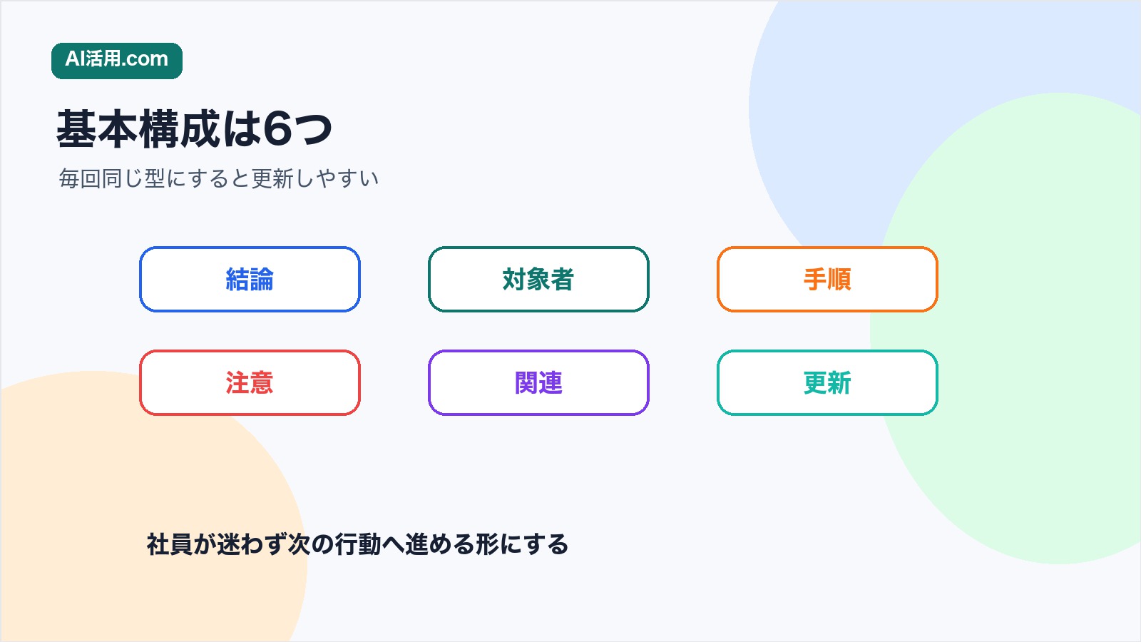 社内ポータル記事の基本構成を結論 対象者 手順 注意 関連 更新に分けるイメージ
