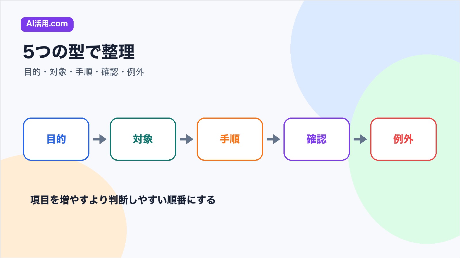 業務チェックリストを目的対象手順確認例外の5つの型で整理する図解