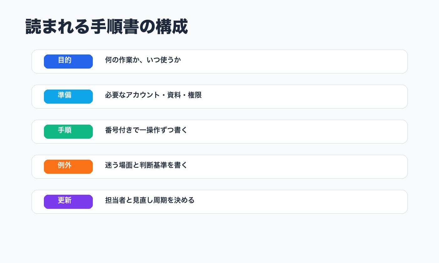 目的、準備、手順、例外、更新を整理した業務手順書の構成