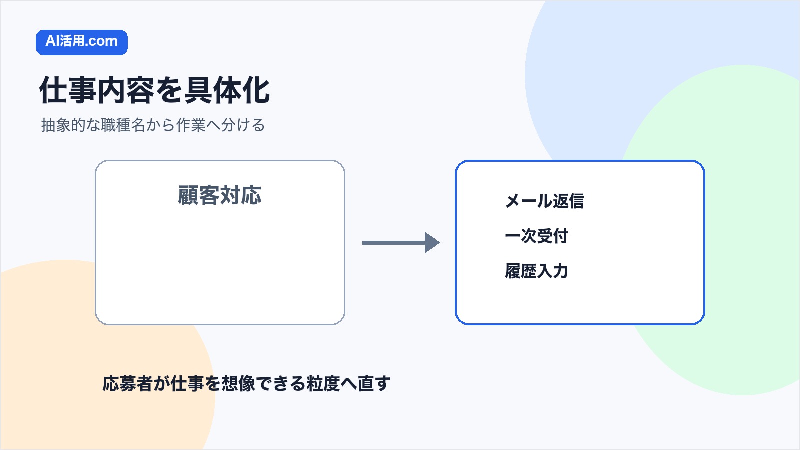 求人票の仕事内容を抽象的な表現から具体的な作業へ分けるイメージ