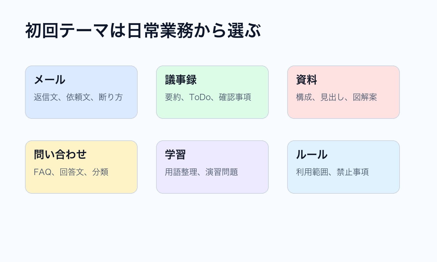メール 議事録 資料 問い合わせ 学習 ルールなど社内AI勉強会のテーマ例を整理した図解