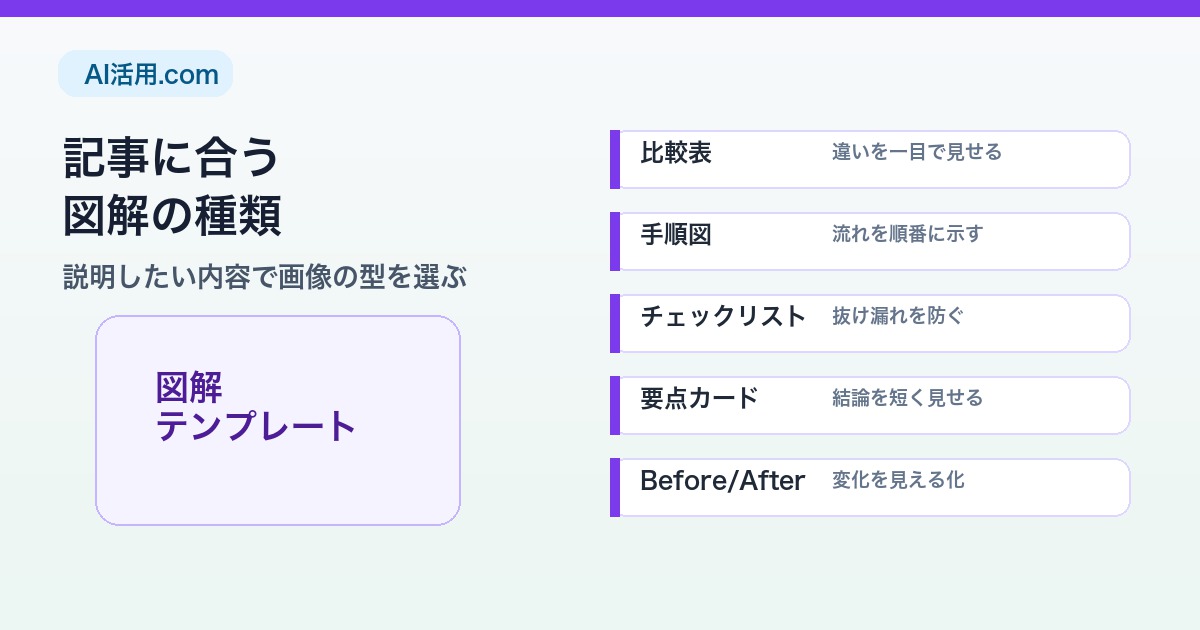 比較表、手順図、チェックリスト、要点カード、Before Afterから記事に合う図解を選ぶイメージ