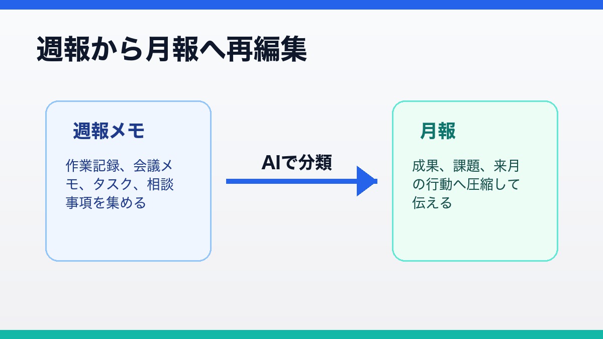 週報メモをAIで月報の成果 課題 来月行動へ変換する図解