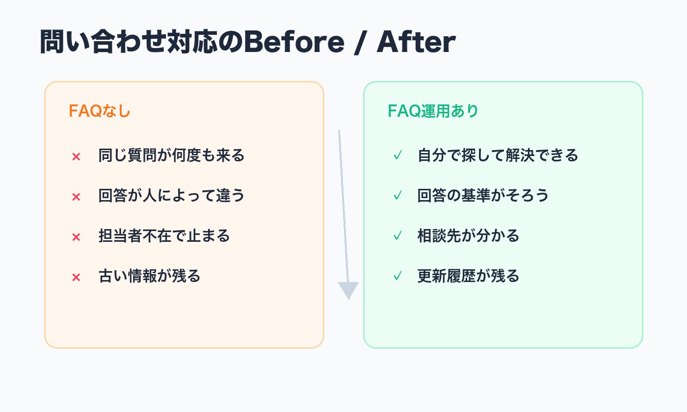 社内FAQがない状態とFAQ運用がある状態の問い合わせ対応を比較するイメージ