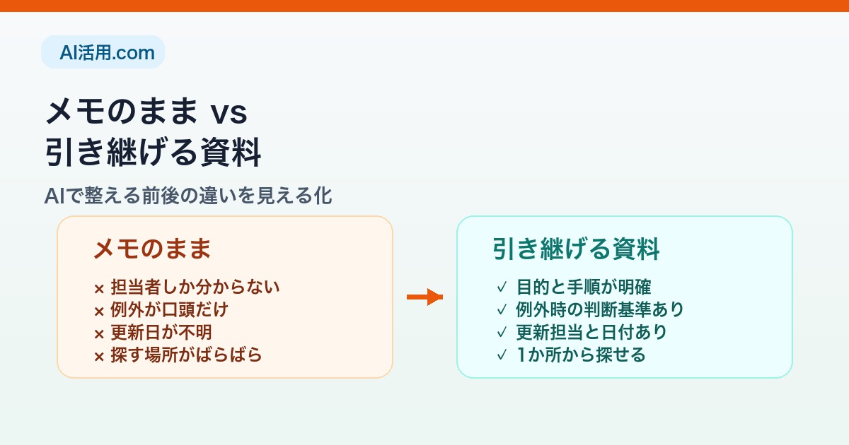 担当者メモのままの状態と次の担当者へ引き継げる資料を比較するイメージ