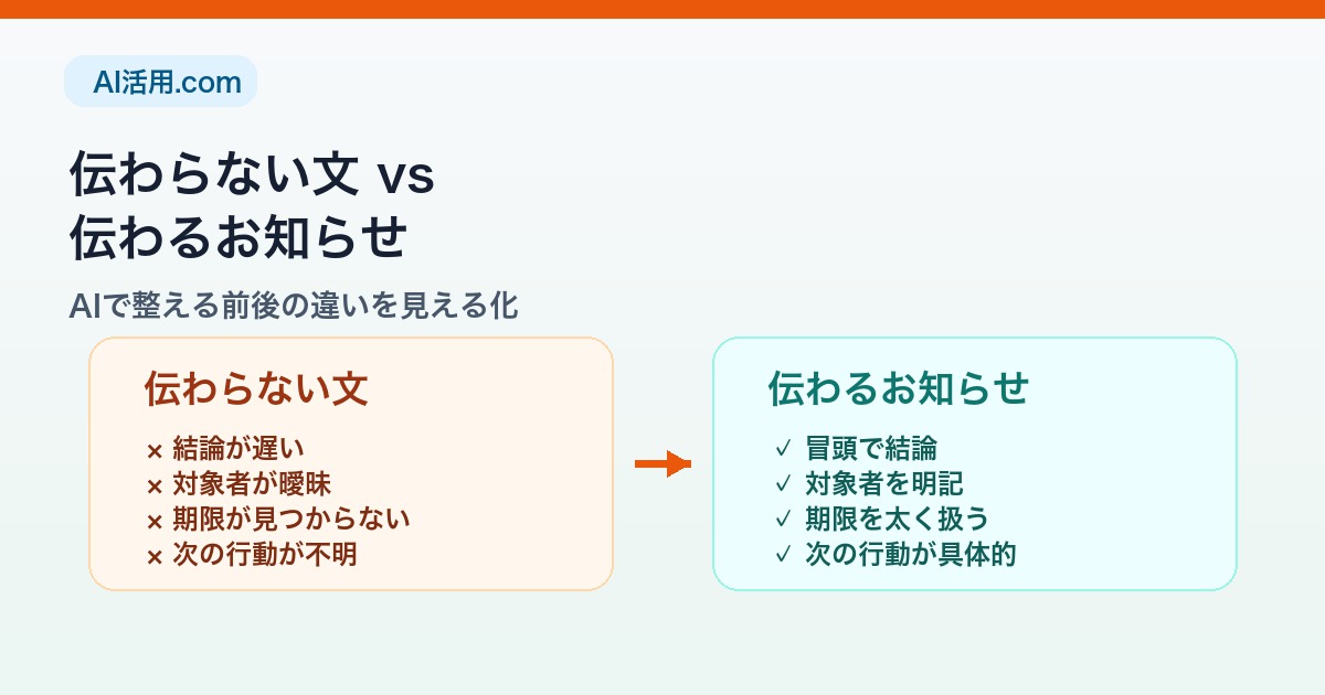 伝わらない社内文と伝わるお知らせ文の違いを比較するイメージ