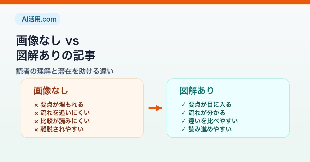 画像なしの記事と図解ありの記事で読者の理解しやすさを比較するイメージ