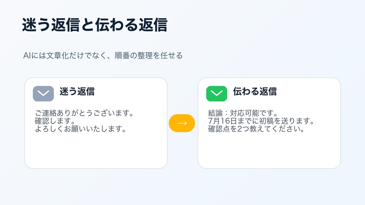 AIで整える前の迷う返信と伝わるメール返信文を比較した図解