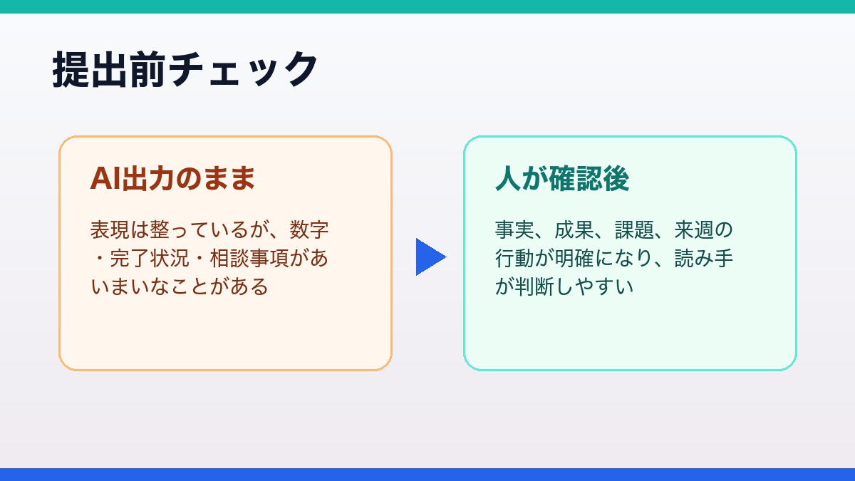 AIが作った週報を提出前に事実 成果 相談事項で確認する図解