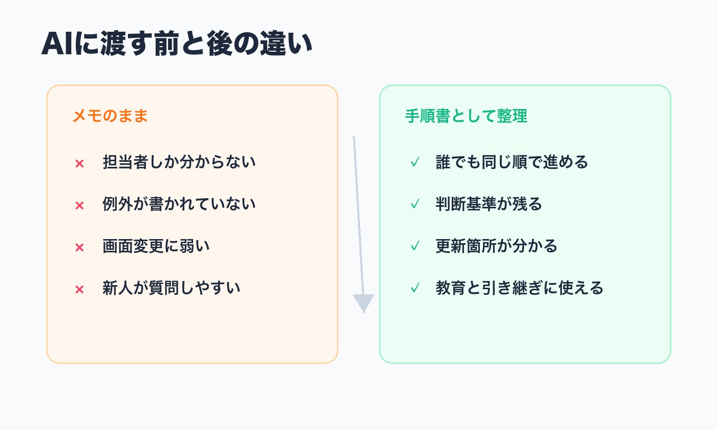 メモのままと手順書として整理した状態を比較するイメージ