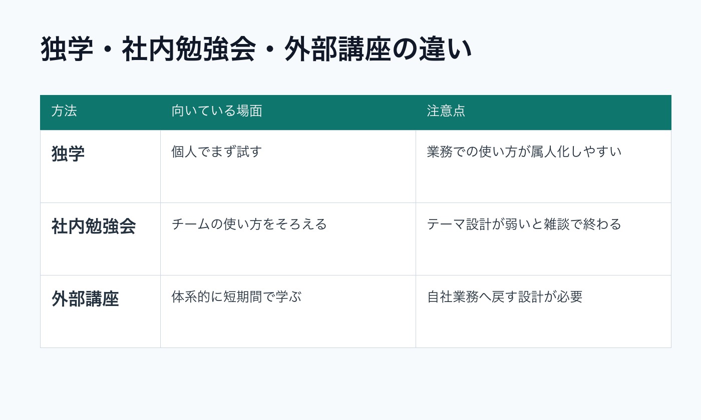 独学 社内勉強会 外部講座の違いと注意点を比較した図解