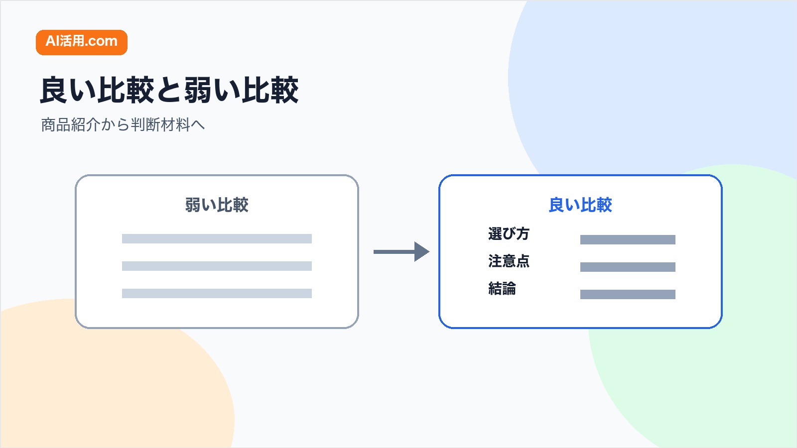 商品紹介だけの弱い比較と判断材料がある良い比較を比べる図解