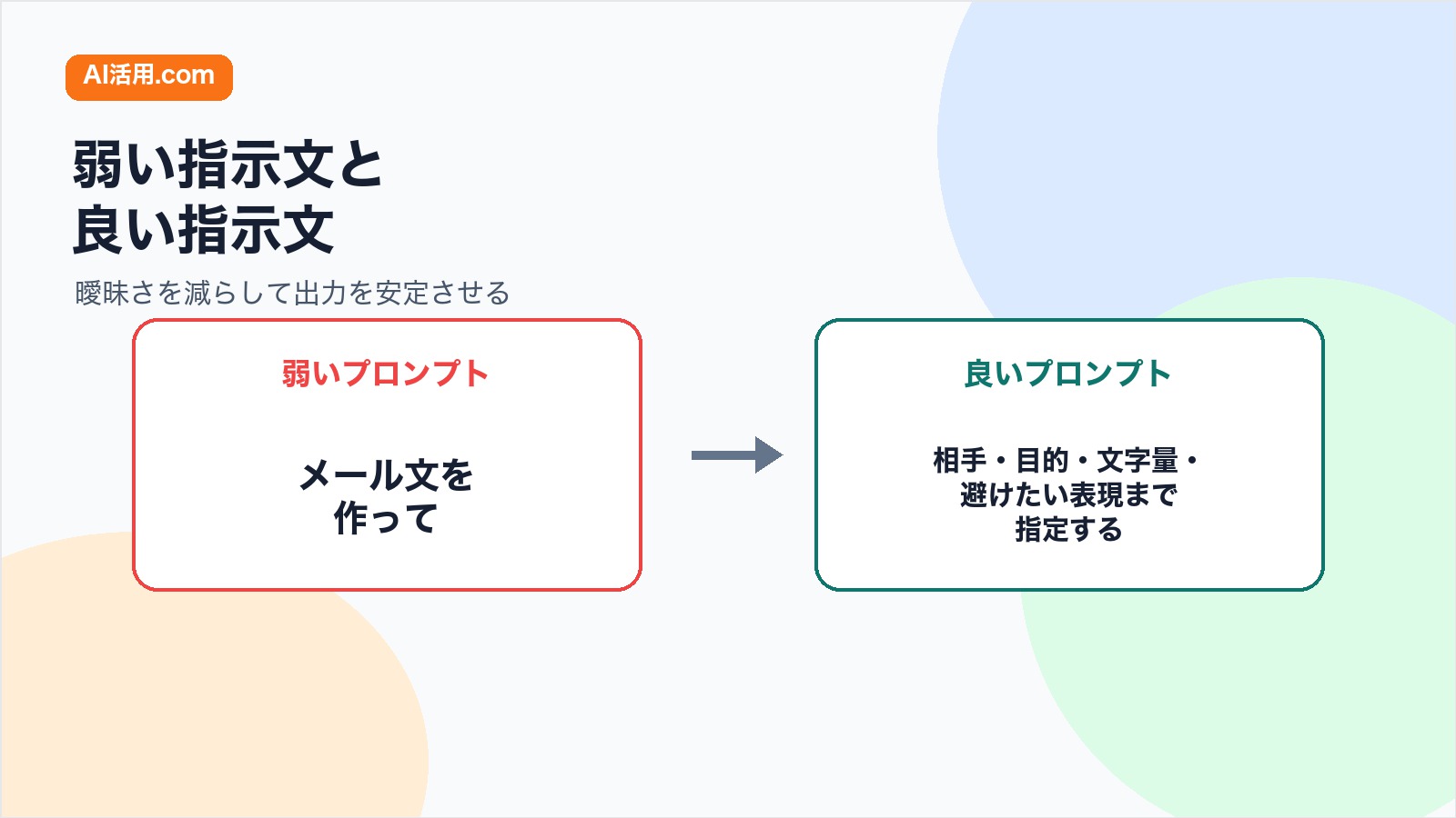 曖昧な指示文と条件をそろえた良いプロンプトを比較する図解