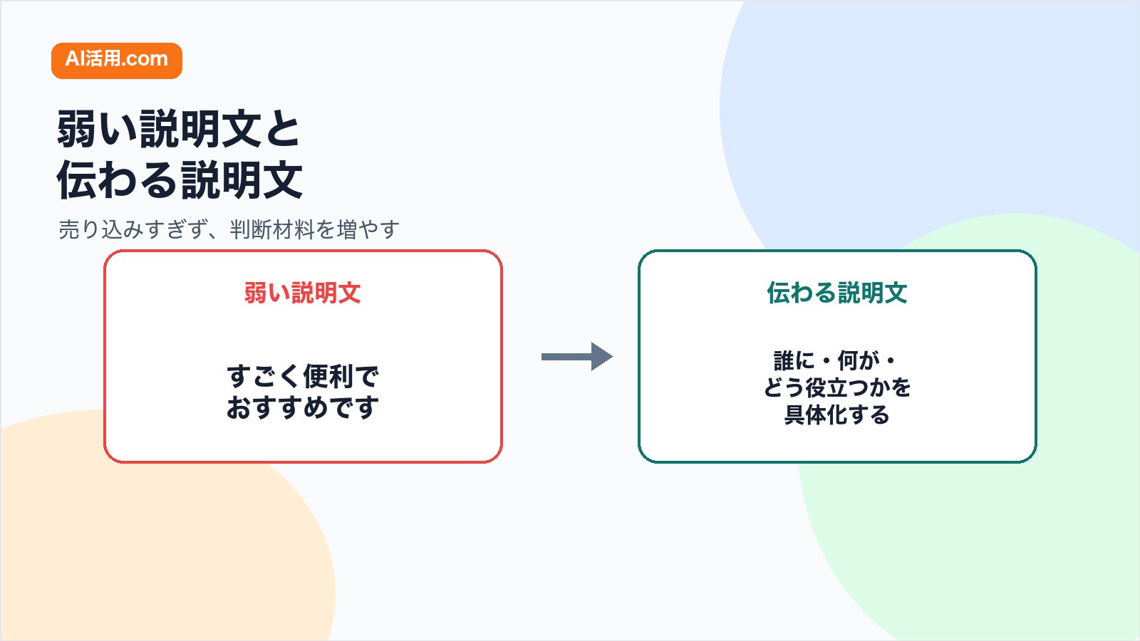 抽象的な商品説明文と誰に何がどう役立つかを具体化した説明文を比較する図解