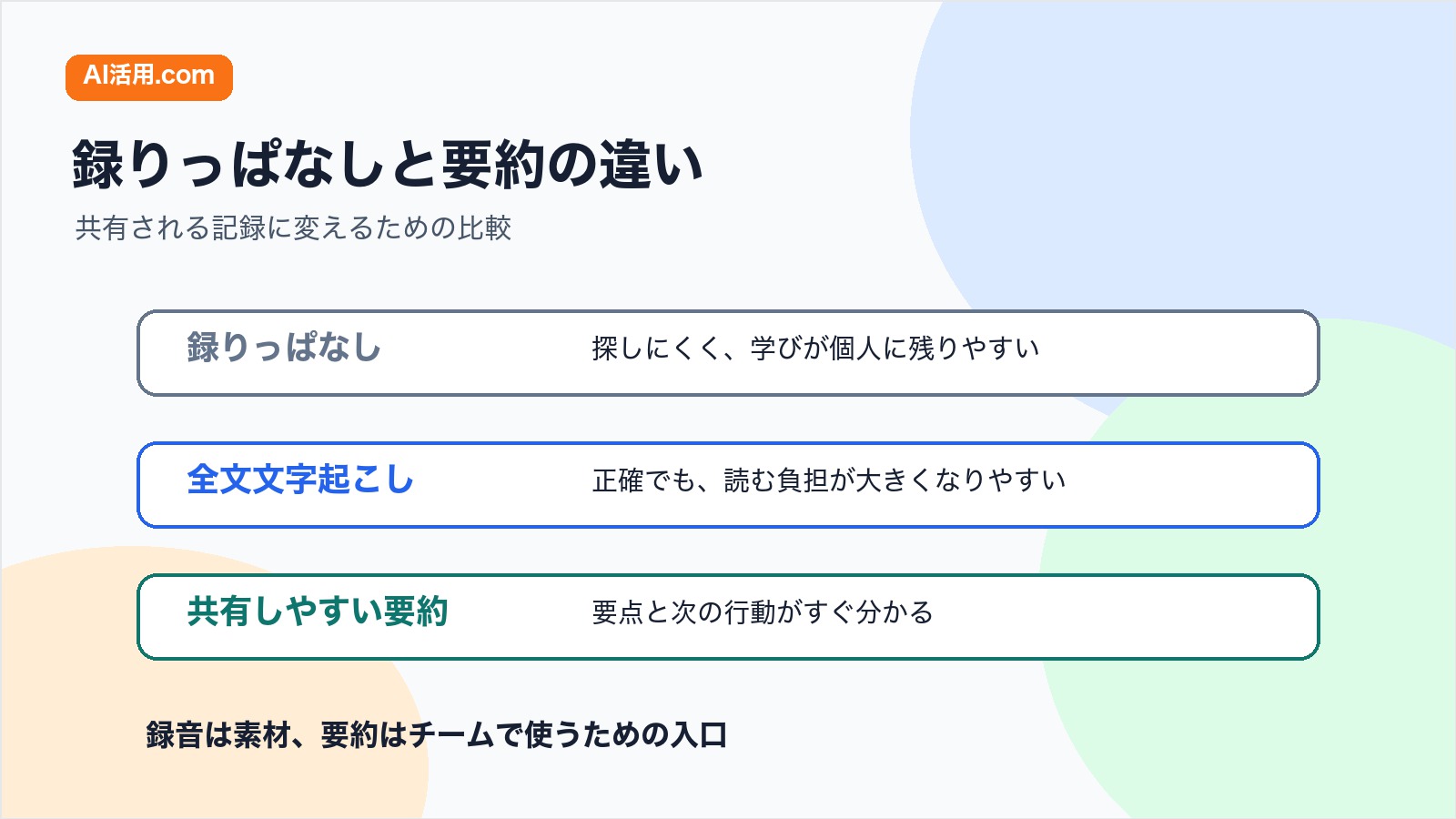 録りっぱなしの録音と共有しやすい要約を比較する図解