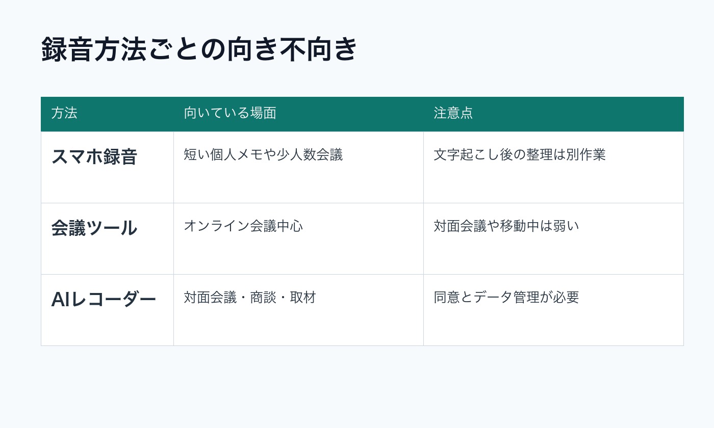 スマホ録音 会議ツール AIレコーダーの向き不向きを比較した図解