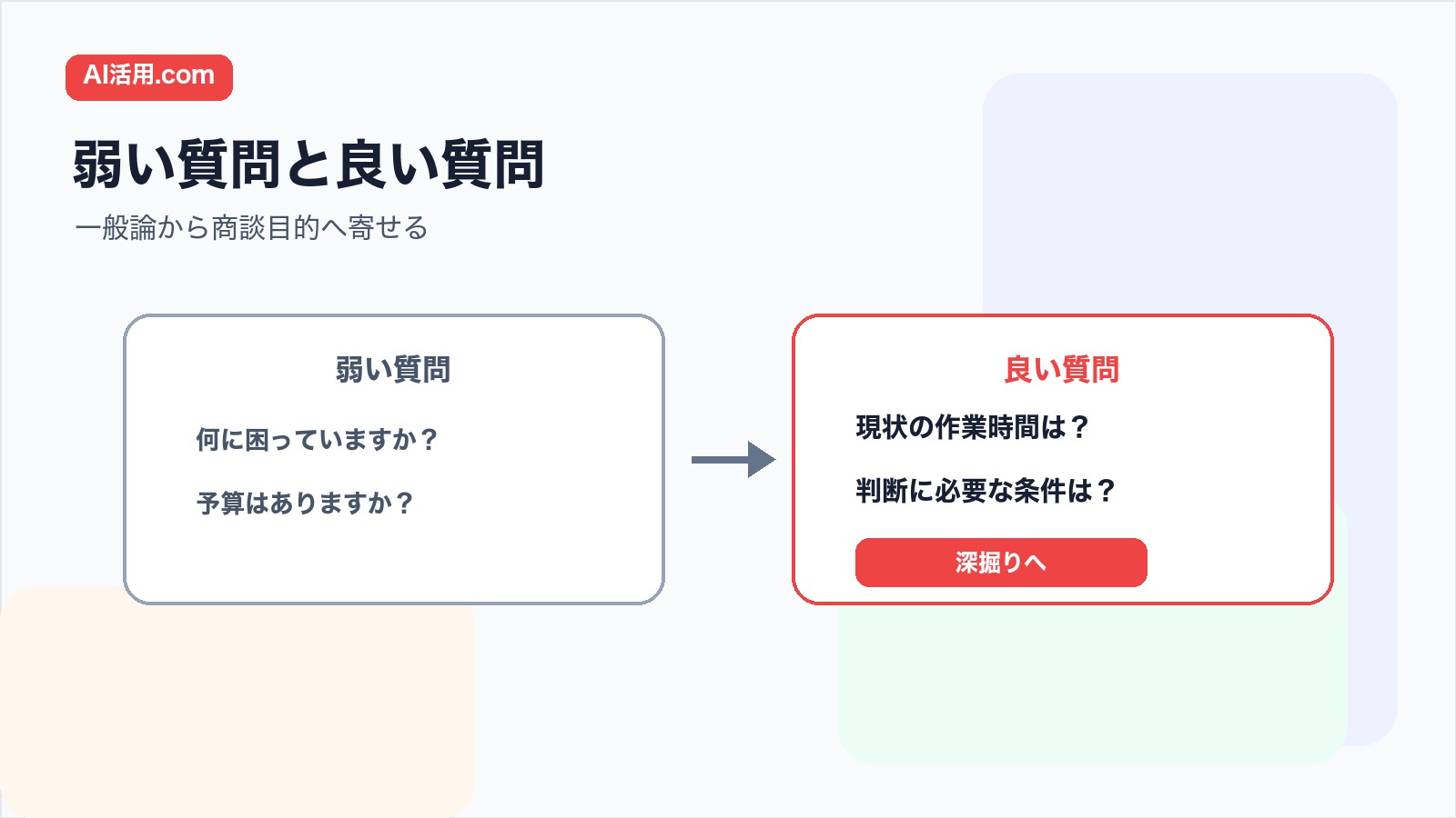 商談前に用意する弱い質問と良い質問を比較した図解
