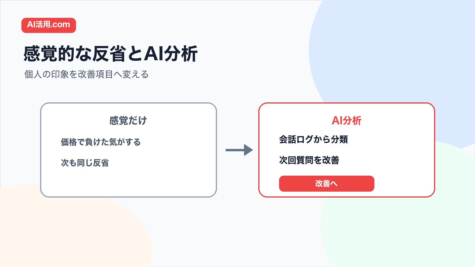 感覚的な営業反省とAIを使った失注分析を比較した図解