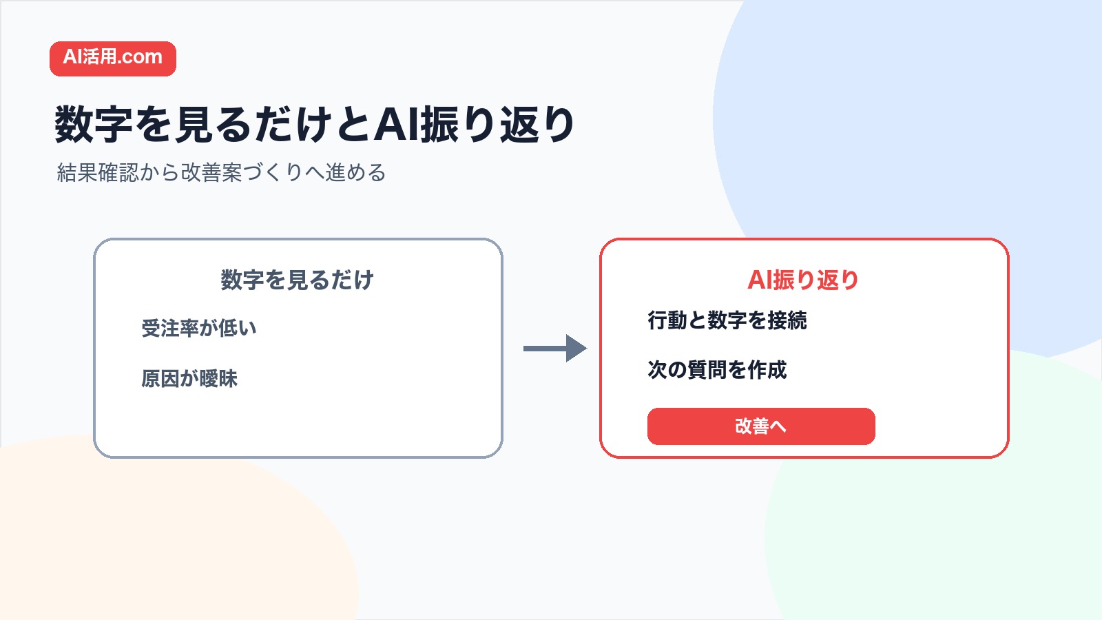 数字を見るだけの振り返りとAIを使った営業KPI振り返りを比較した図解
