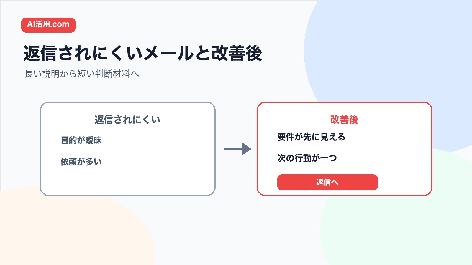 返信されにくい営業メールとAIで改善した営業メールを比較した図解