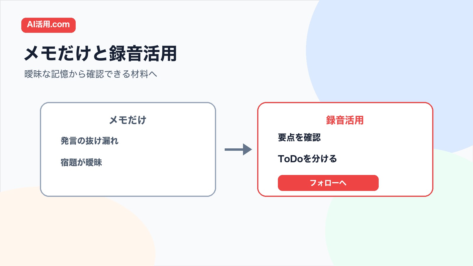 商談メモだけの場合と録音を活用する場合を比較した図解