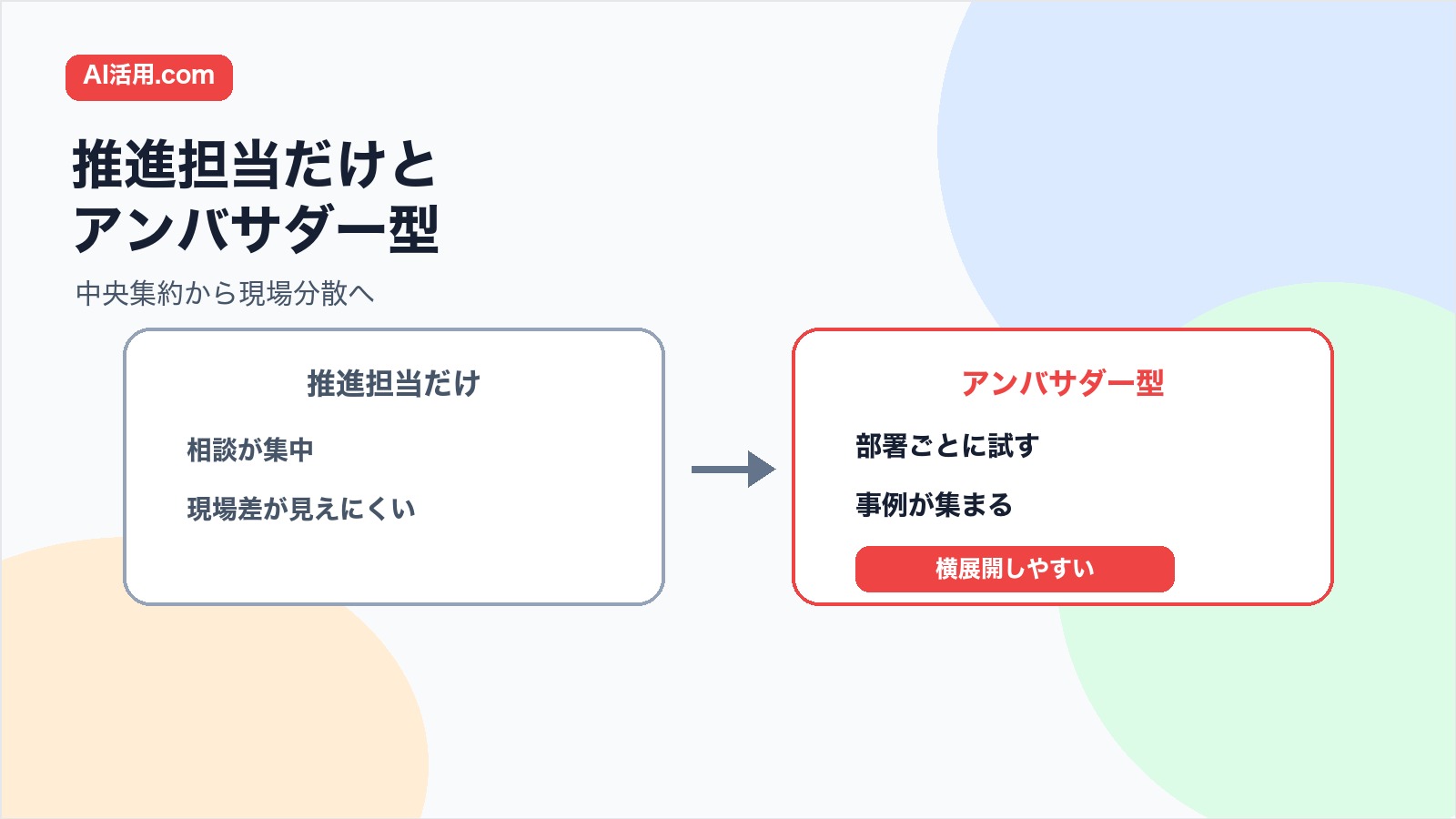 推進担当だけの場合と社内AIアンバサダー型を比較する図解