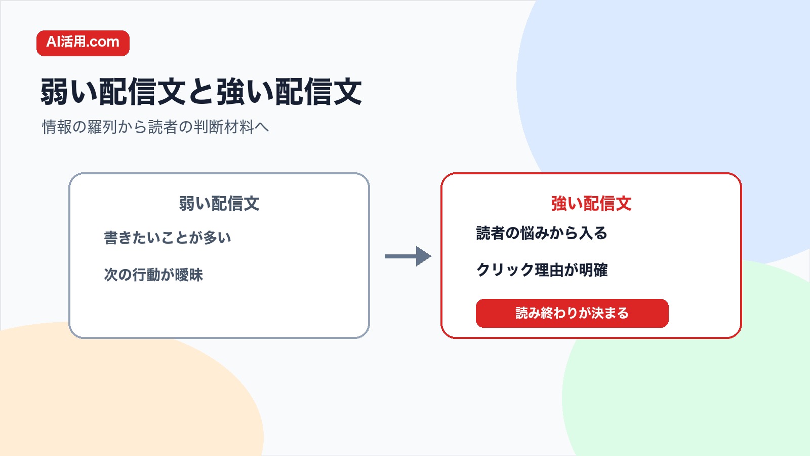 情報を並べただけの弱い配信文と読者の行動につながる強い配信文の比較図解