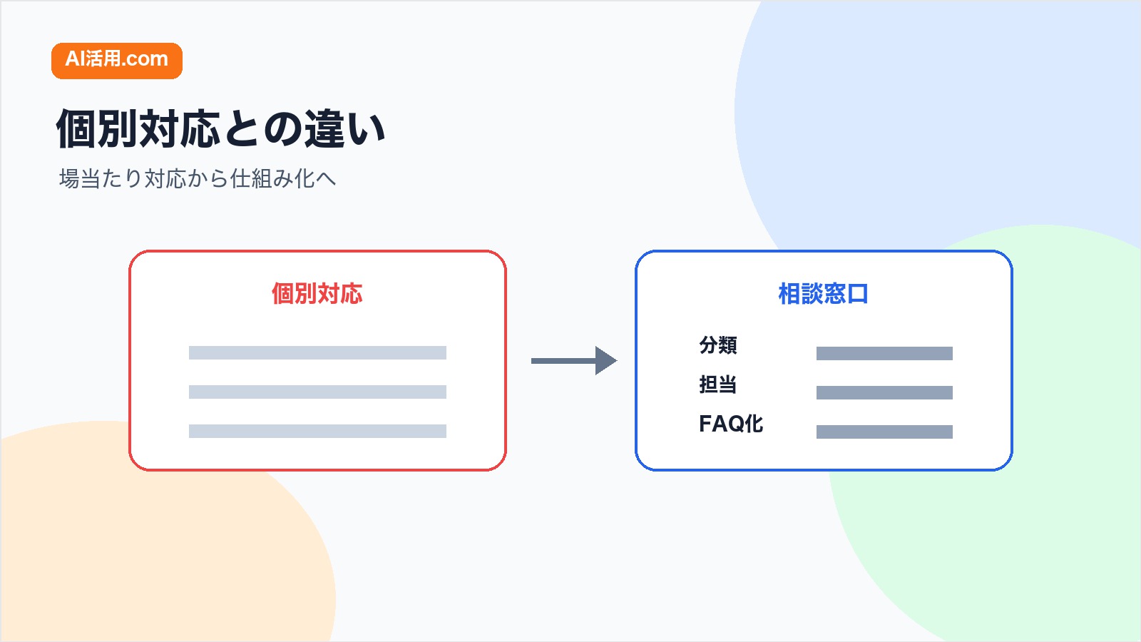 AIの質問対応を個別対応と相談窓口で比較する図解