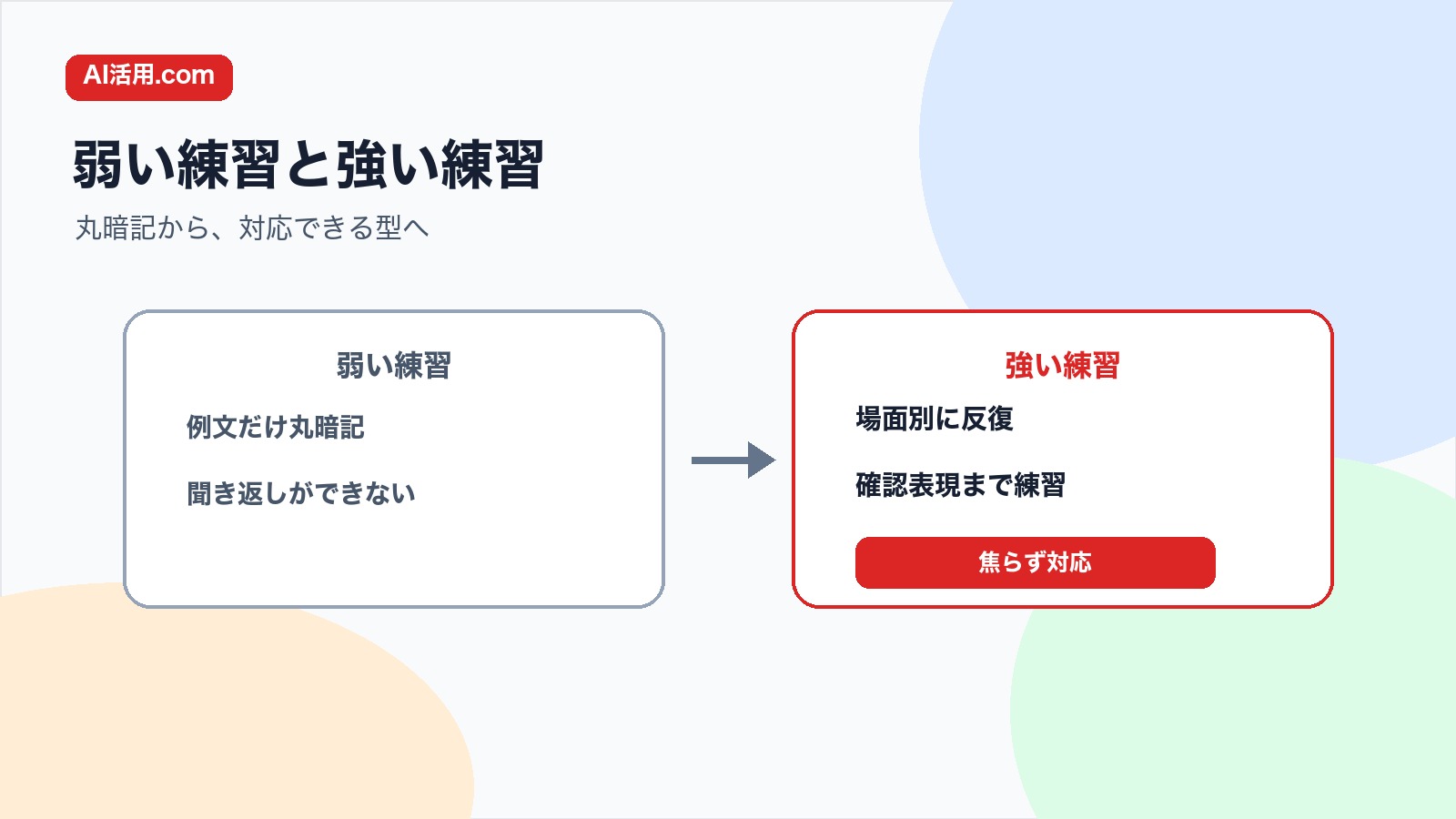 例文丸暗記だけの弱い練習と場面別に反復する強い英語電話練習の比較図解