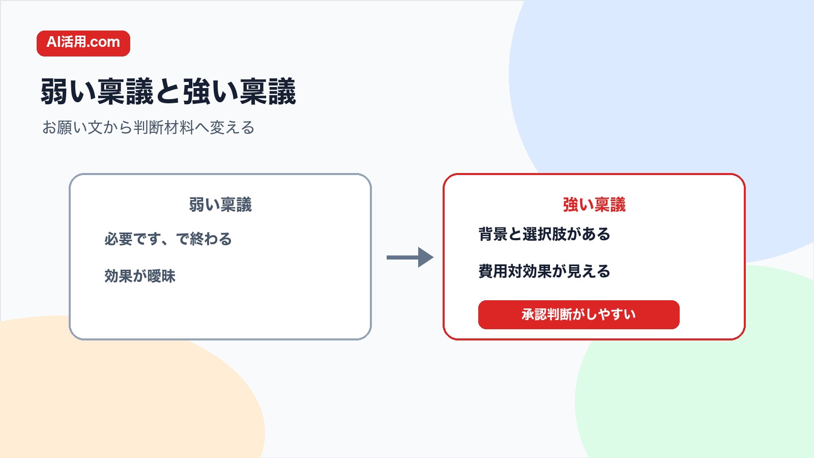 必要ですで終わる弱い稟議と背景 選択肢 費用対効果が見える強い稟議を比較した図解