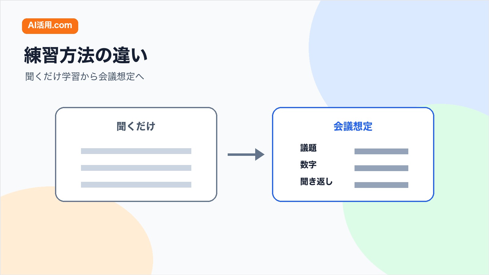 英語リスニングを聞くだけ学習と会議想定練習で比較する図解