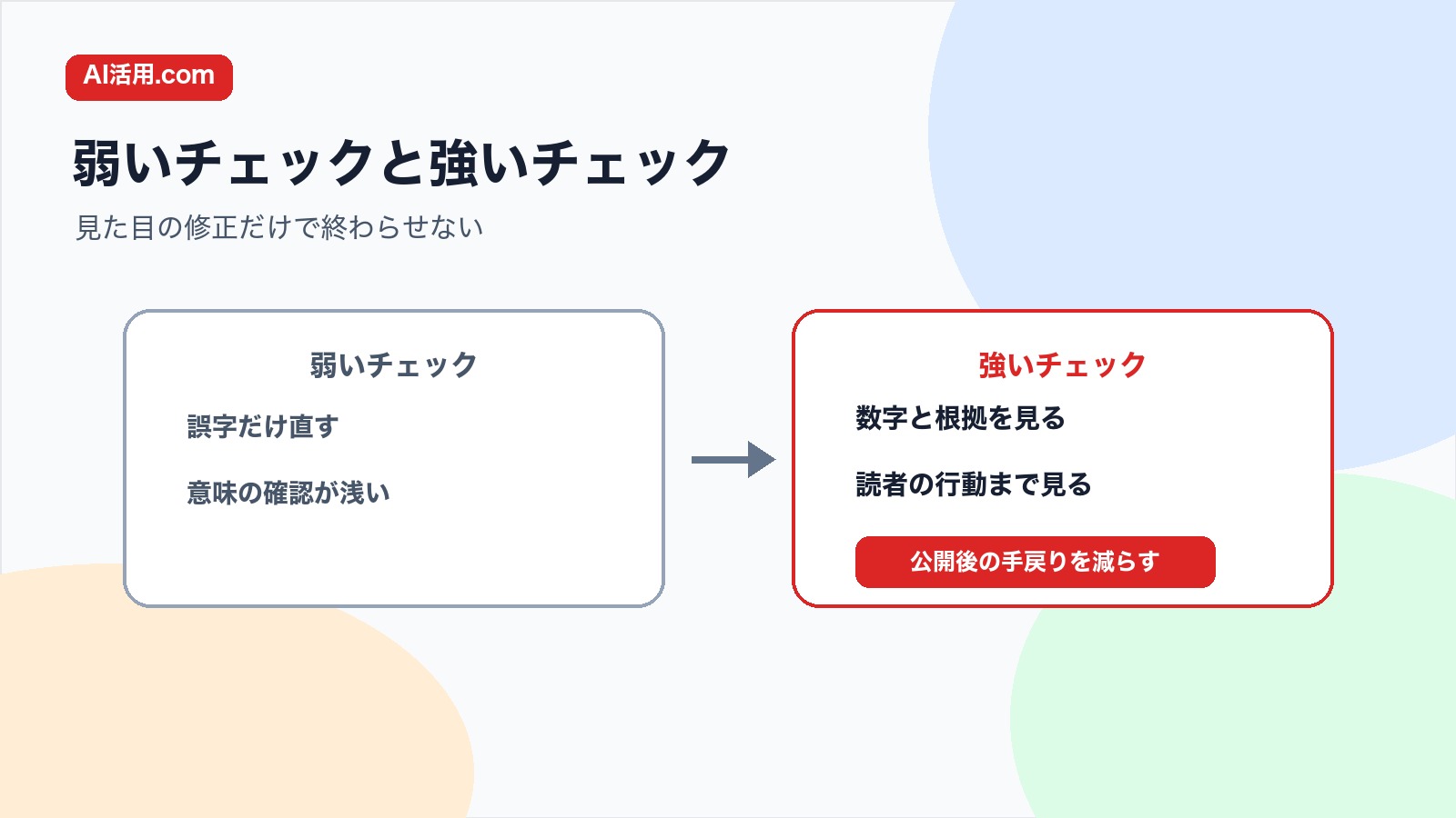 見た目だけ整った弱いチェックと事実 数字 読者視点まで確認する強いチェックの比較図解