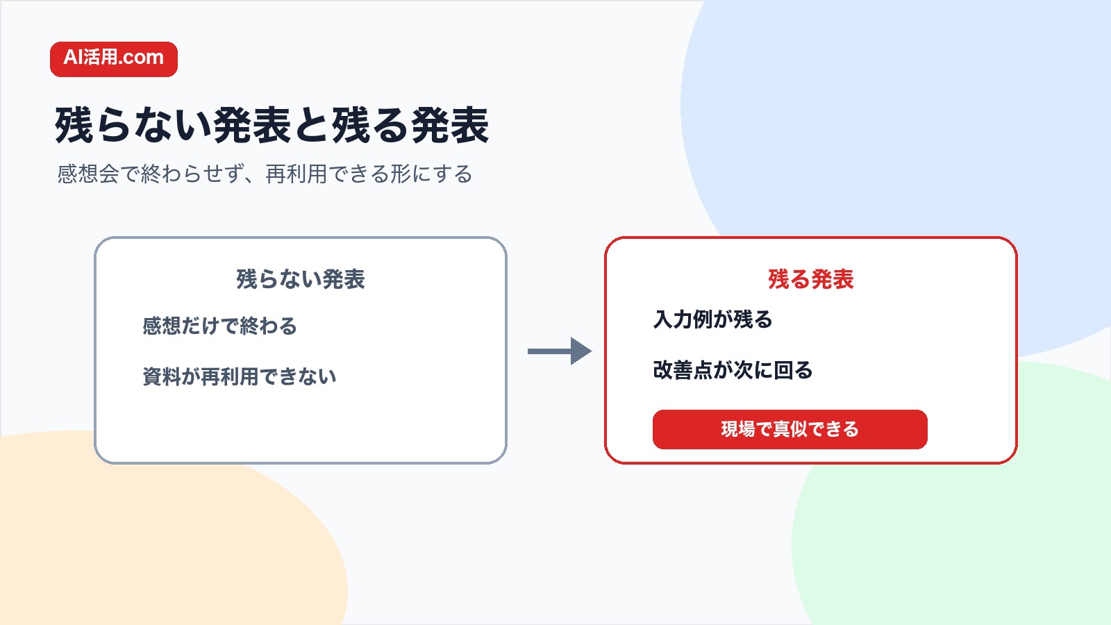 感想だけで終わる発表と入力例や改善点が残る生成AI研修成果発表の比較図解