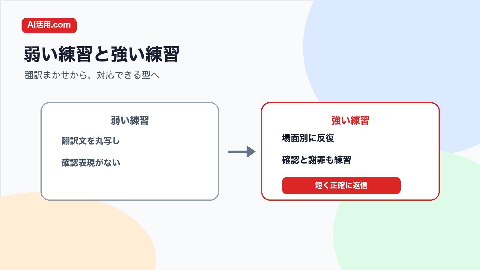 翻訳文を丸写しする弱い練習と場面別に確認や謝罪まで練習する強い練習の比較図解