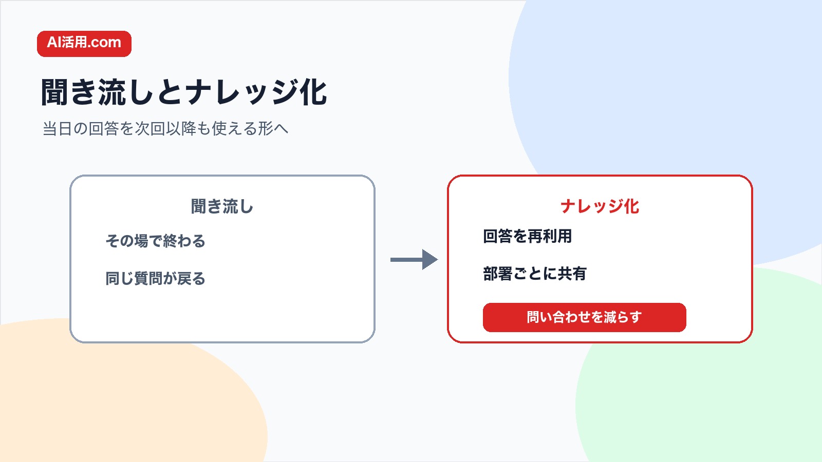聞き流して終わる質疑応答と録音 要約 FAQ化で残る質疑応答の比較図解