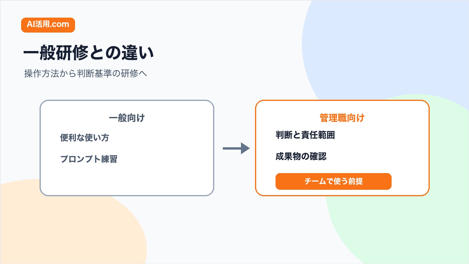 一般向け生成AI研修と管理職向け生成AI研修の違いを比較する図解