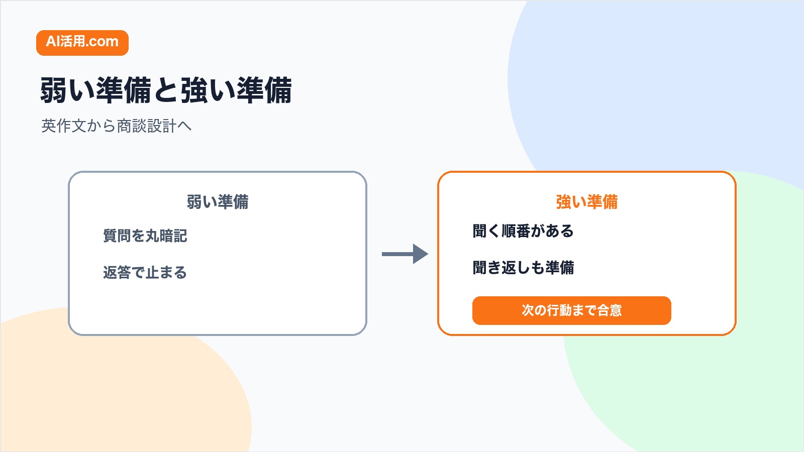 英語商談で質問を丸暗記する準備と聞く順番を設計する準備を比較する図解